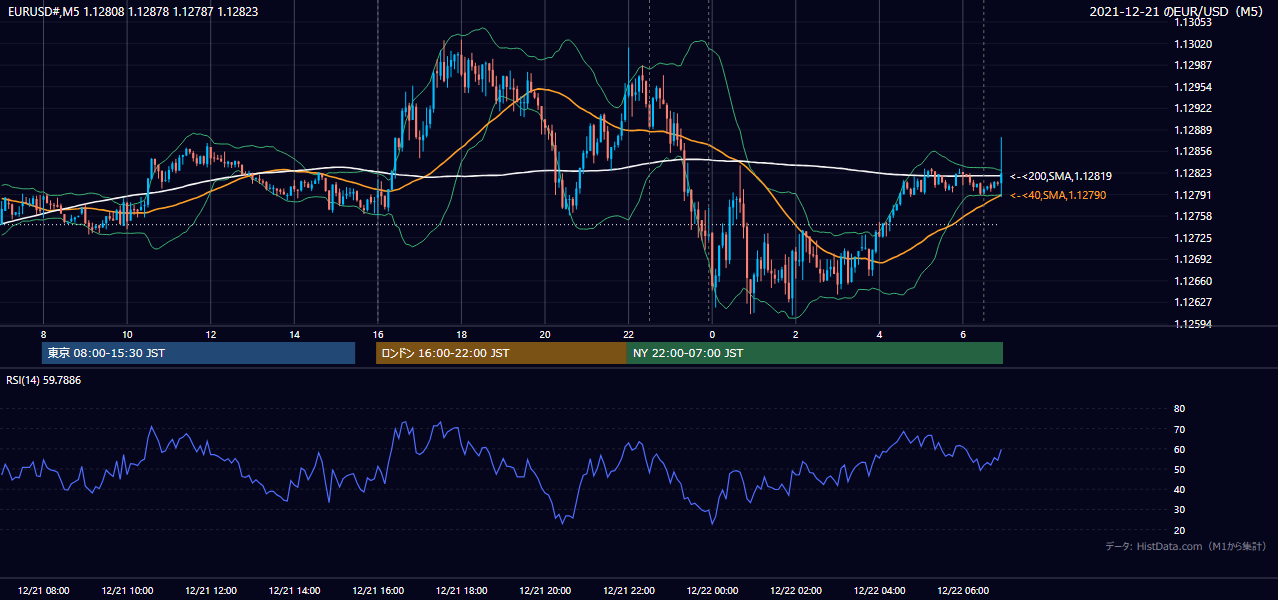 2021年12月21日(火) EUR/USD 5分足チャート