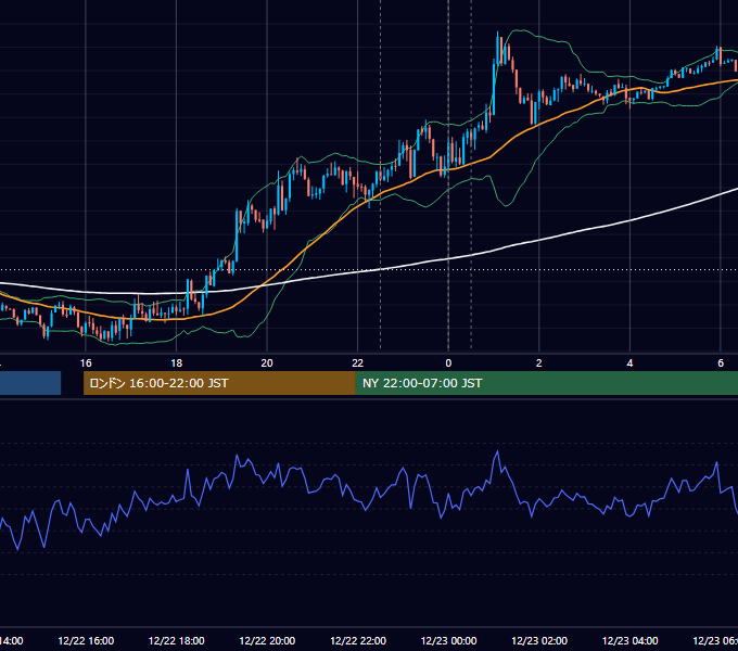 2021年12月22日（水） EUR/USD 5分足チャート