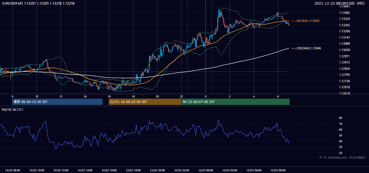 2021-12-22（水） EUR/USD 5分足チャート