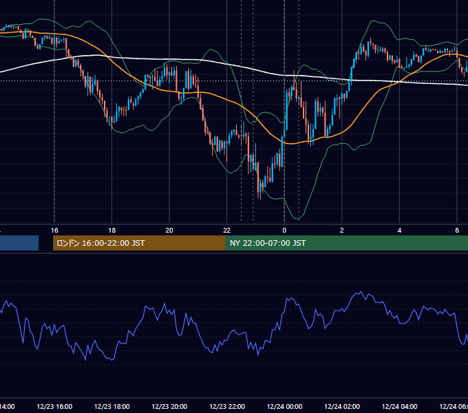 2021年12月23日（木） EUR/USD 5分足チャート