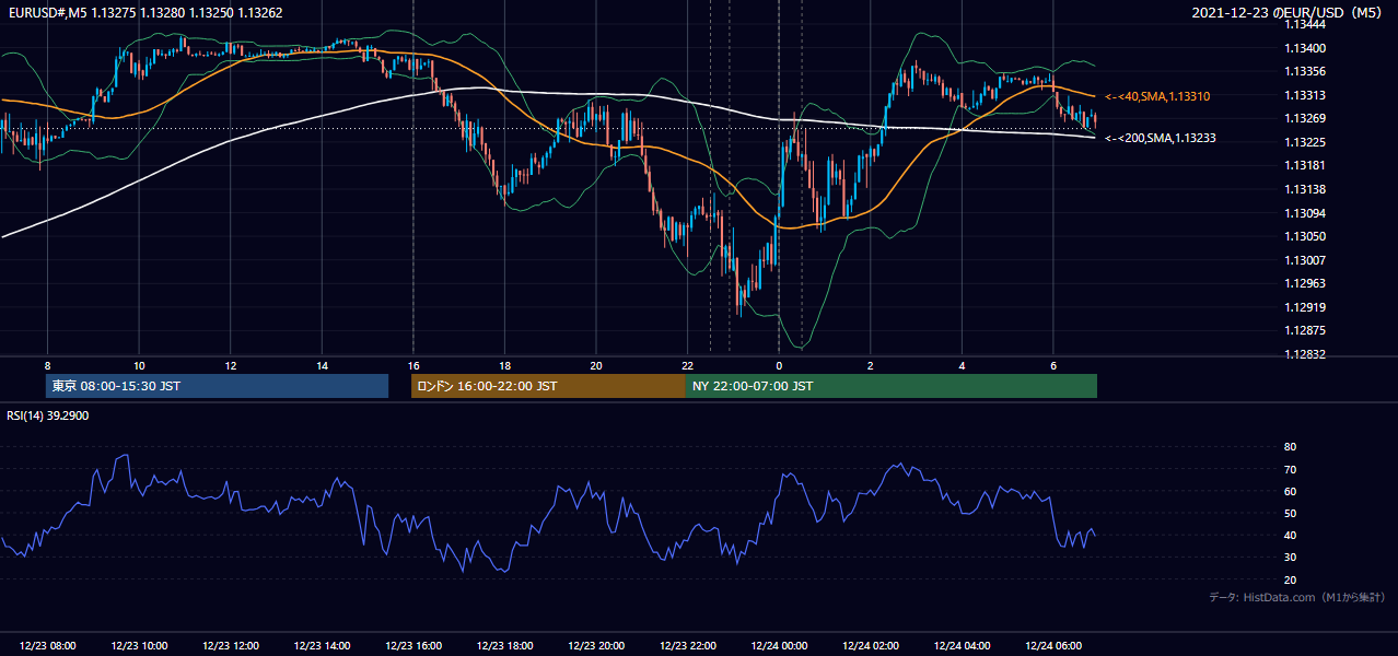 2021-12-23（木） EUR/USD 5分足チャート