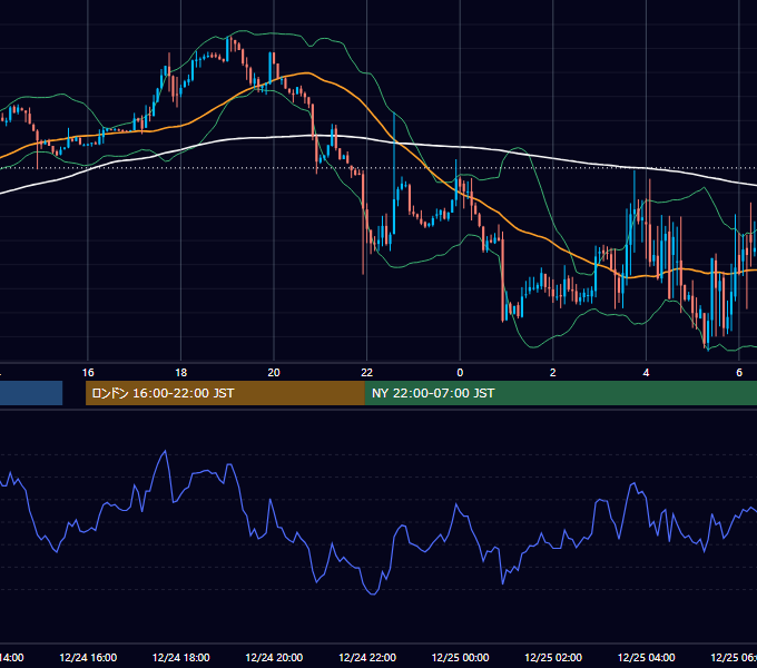 2021年12月24日（金） EUR/USD 5分足チャート