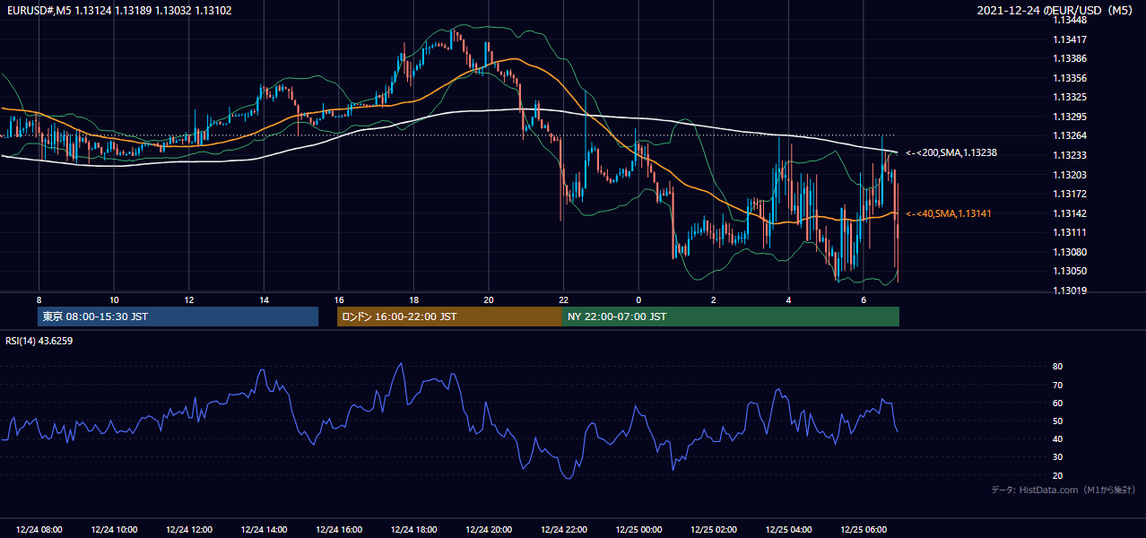 2021年12月24日(金) EUR/USD 5分足チャート