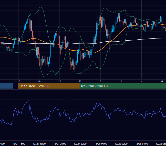 2021年12月27日（月） EUR/USD 5分足チャート