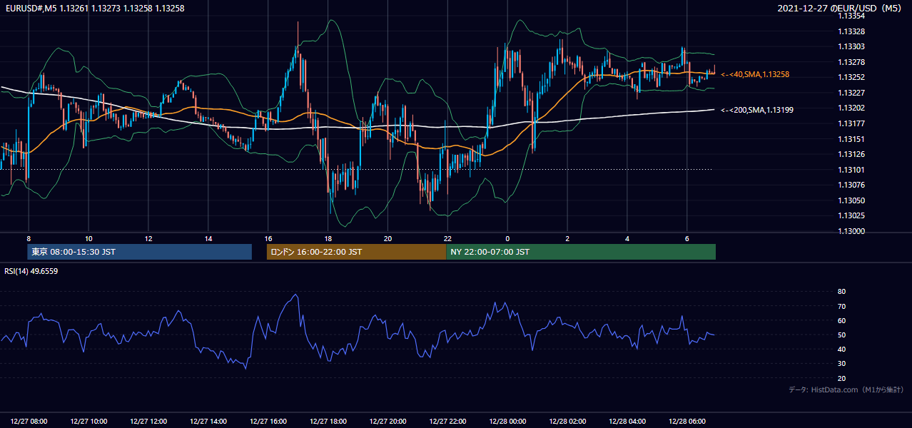 2021-12-27（月） EUR/USD 5分足チャート