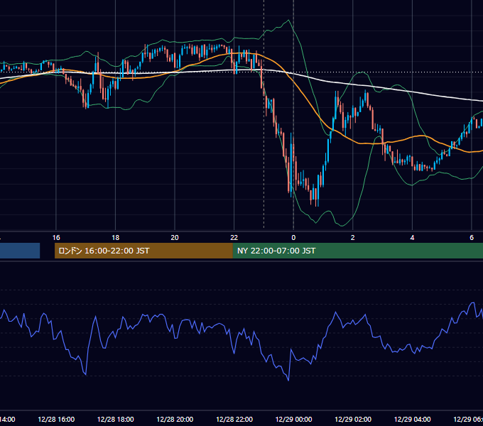 2021年12月28日（火） EUR/USD 5分足チャート