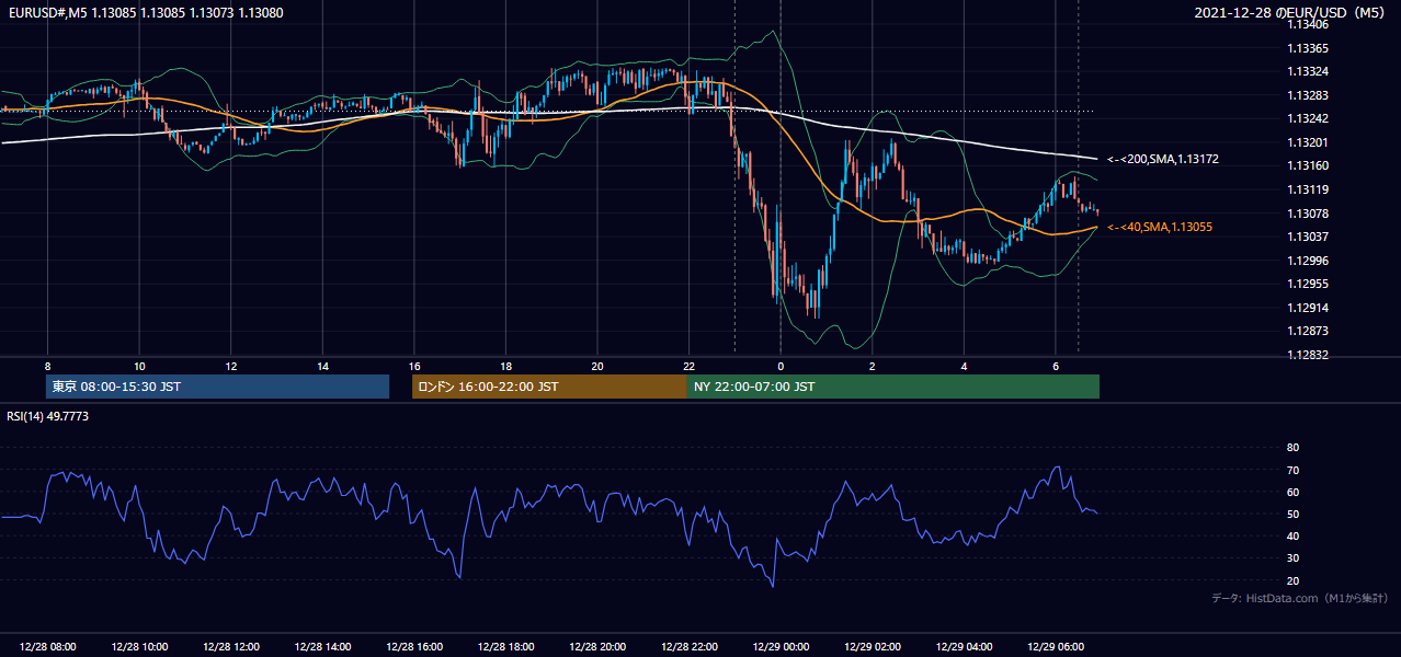 2021-12-28（火） EUR/USD 5分足チャート