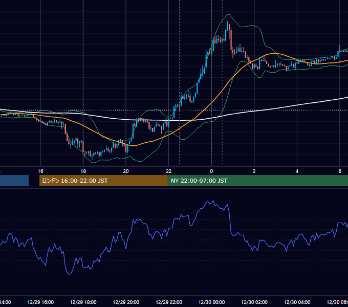 2021年12月29日（水） EUR/USD 5分足チャート