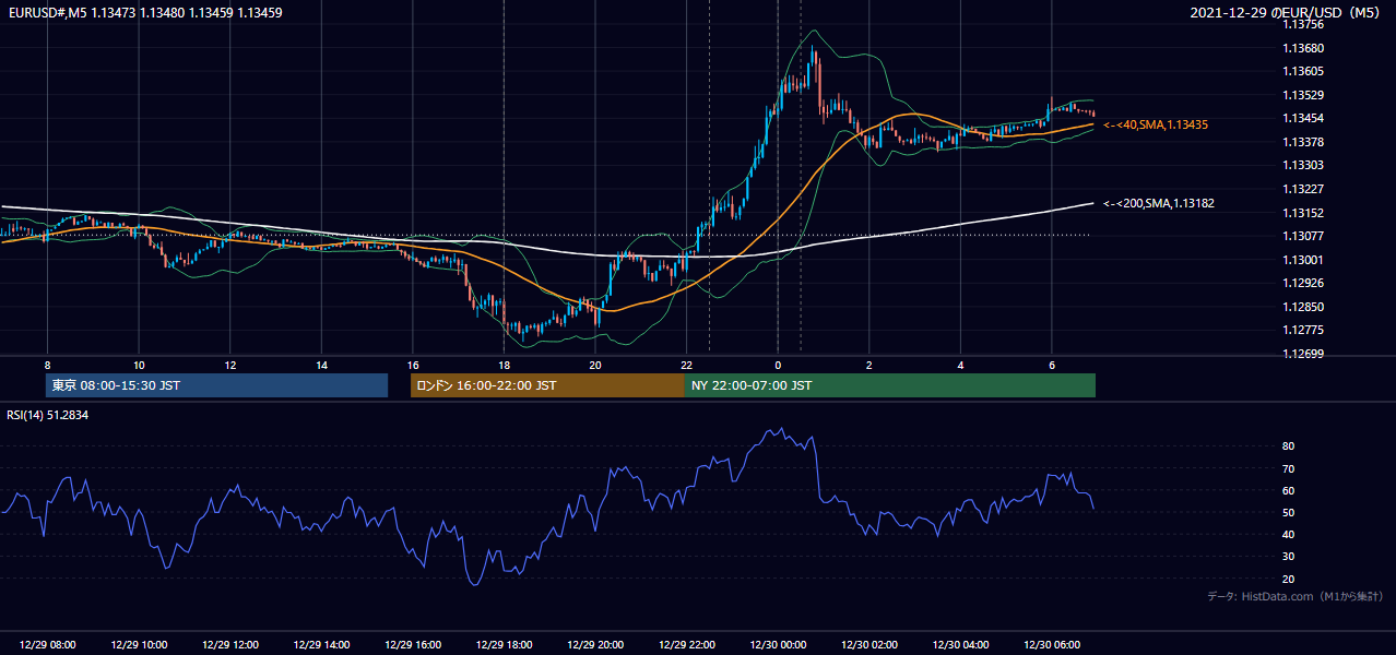 2021-12-29（水） EUR/USD 5分足チャート