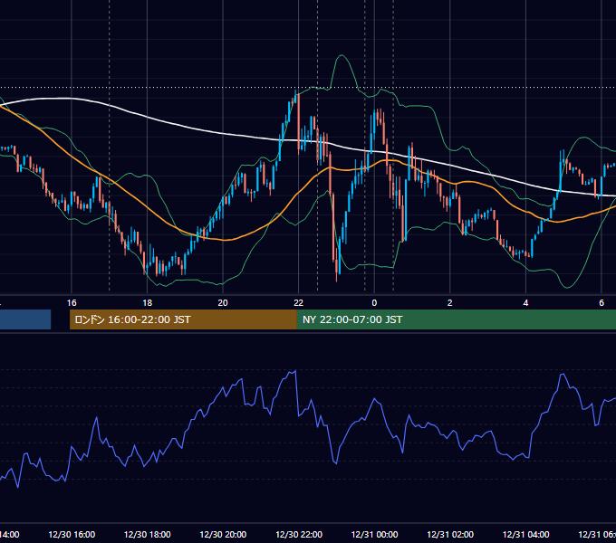 2021年12月30日（木） EUR/USD 5分足チャート