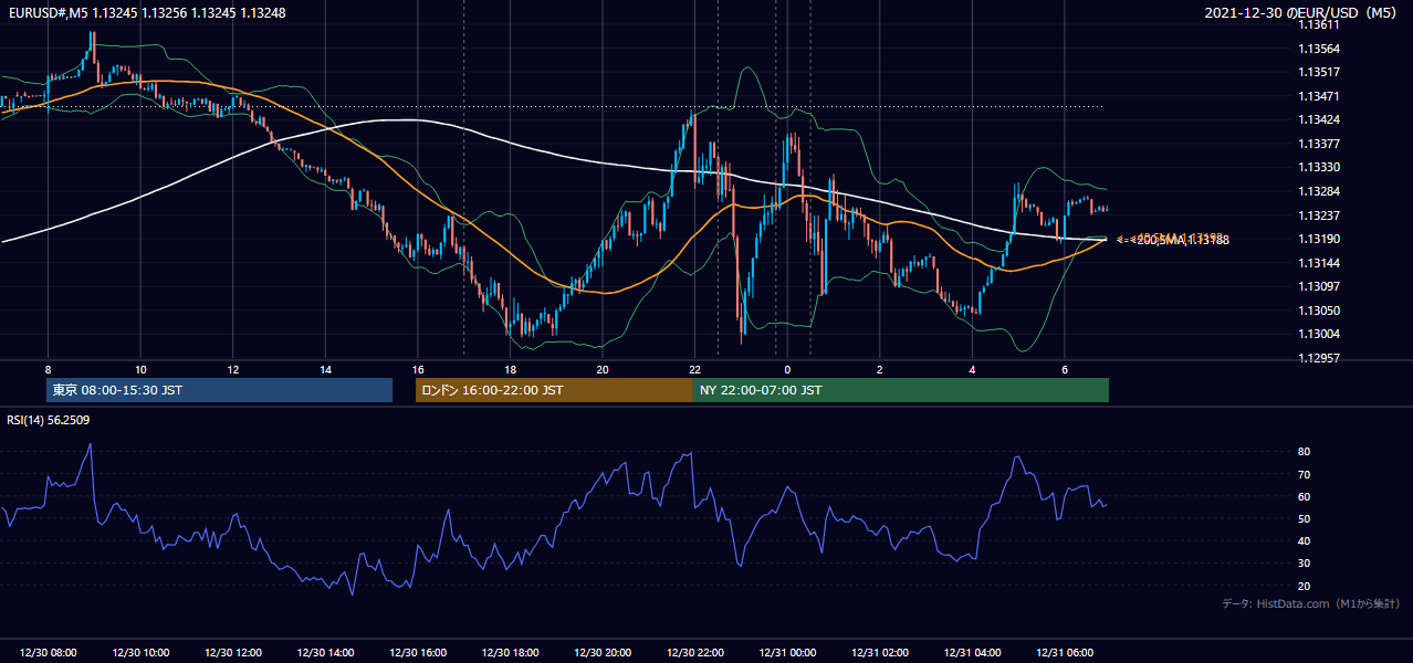 2021-12-30（木） EUR/USD 5分足チャート