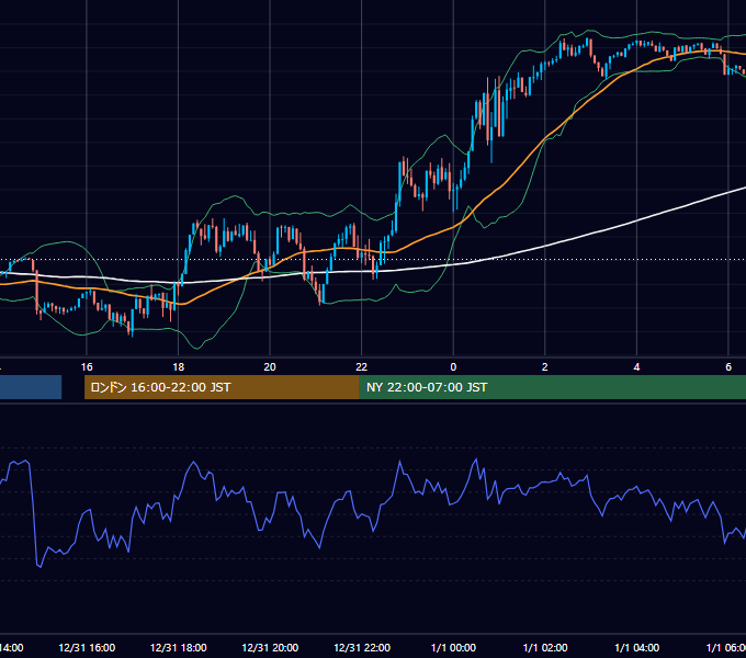 2021年12月31日（金） EUR/USD 5分足チャート