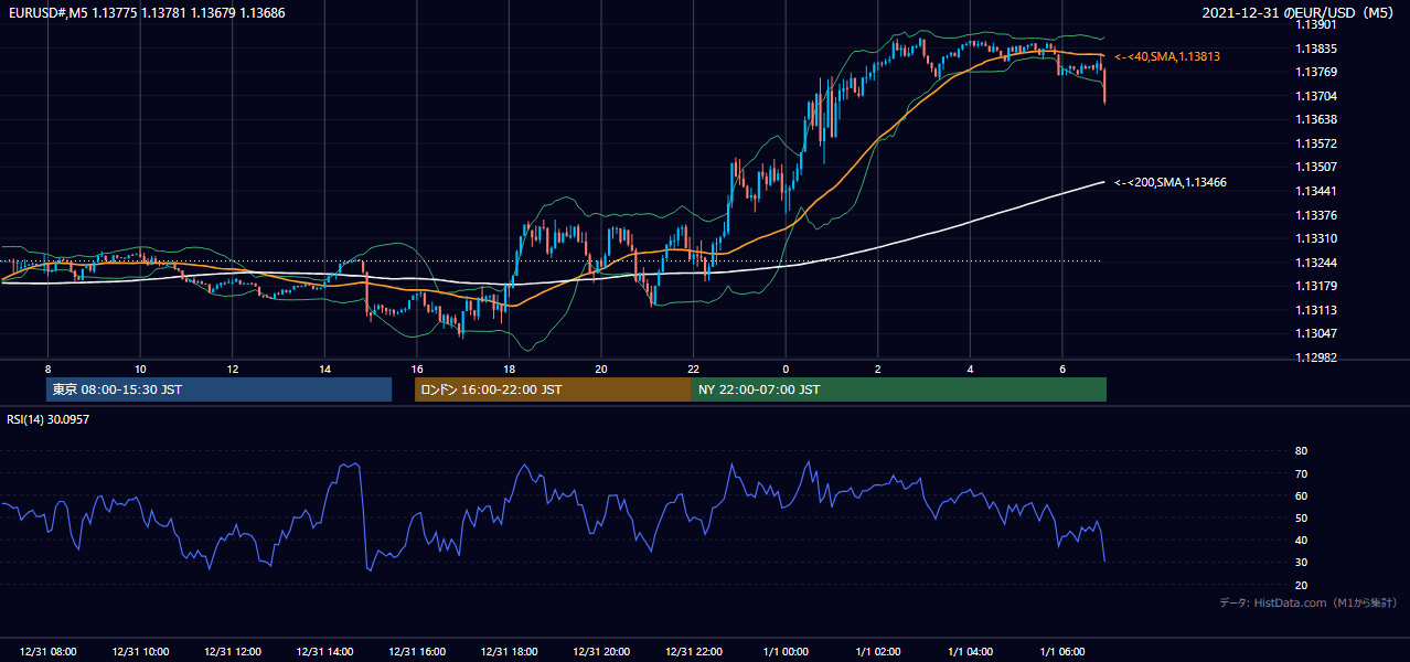 2021-12-31（金） EUR/USD 5分足チャート