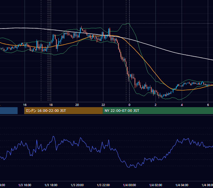 2022年1月3日（月） EUR/USD 5分足チャート