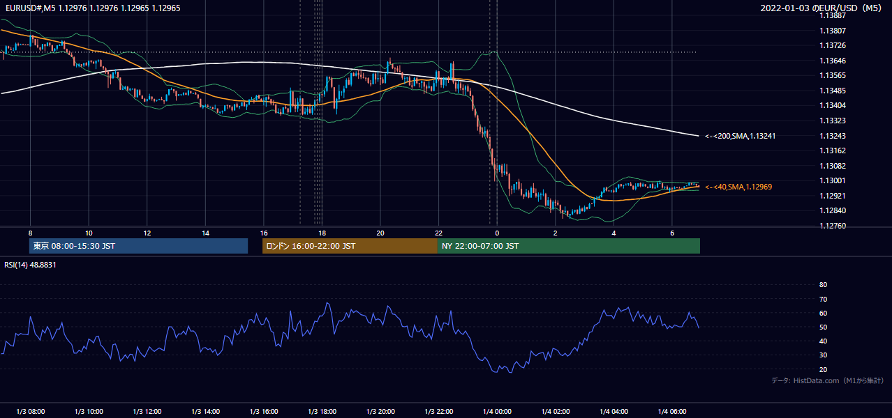2022-01-03(月) EUR/USD 5分足チャート