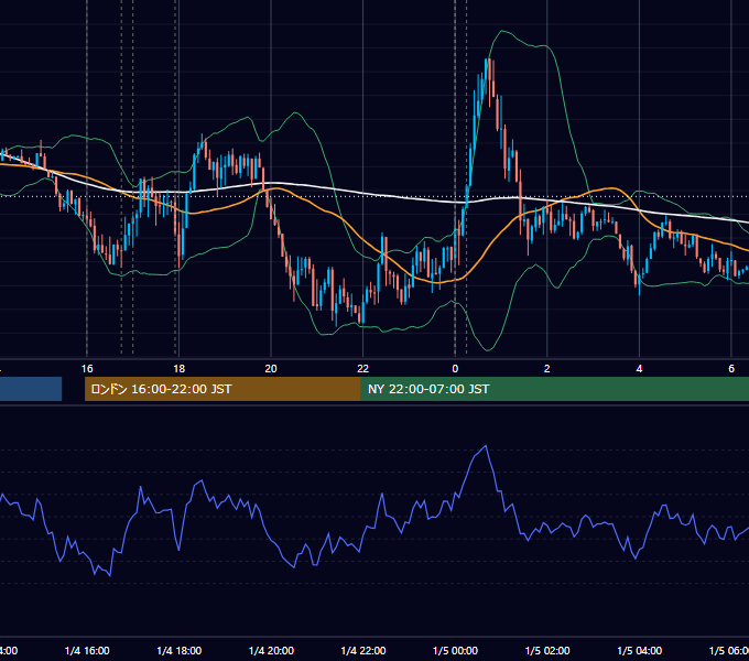 2022年1月4日（火） EUR/USD 5分足チャート