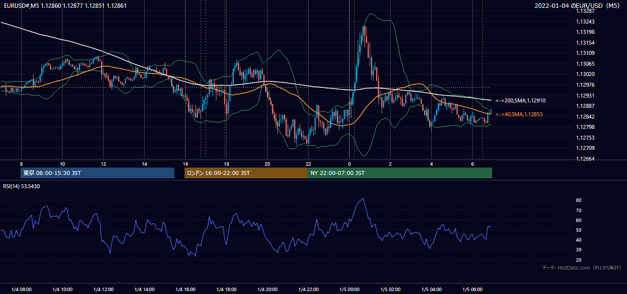 2022年1月4日(火) EUR/USD 5分足チャート
