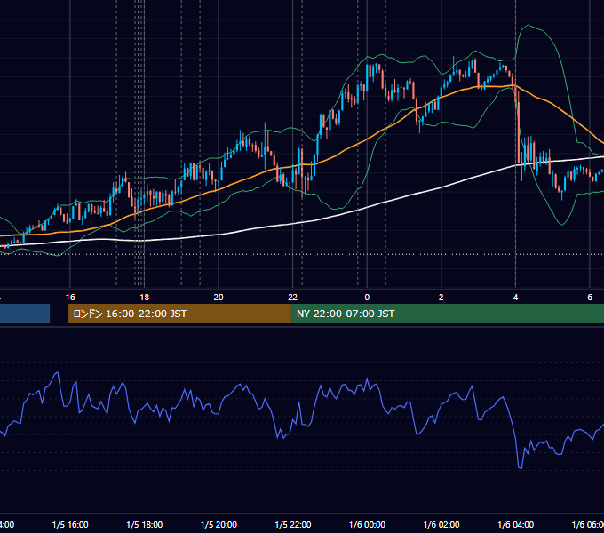 2022年1月5日（水） EUR/USD 5分足チャート