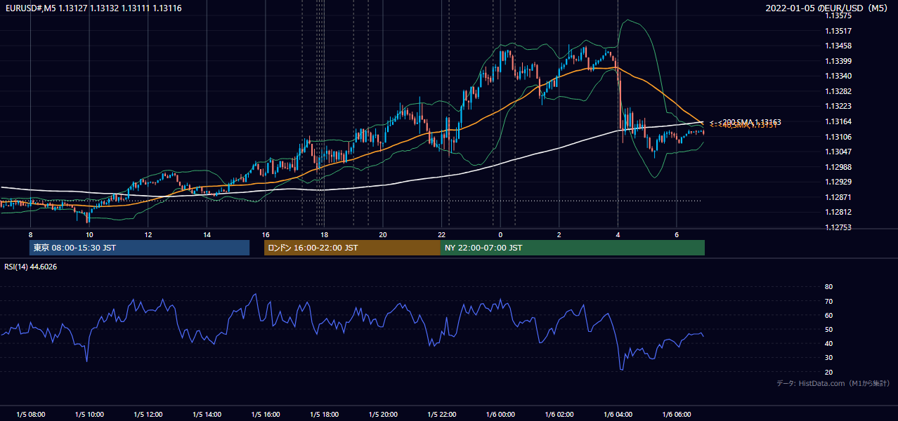 2022年1月5日(水) EUR/USD 5分足チャート
