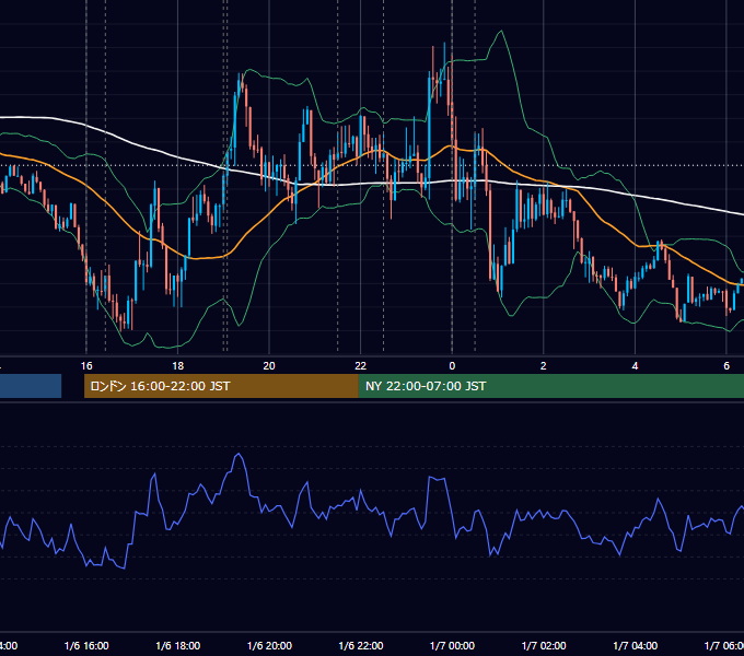 2022年1月6日（木） EUR/USD 5分足チャート