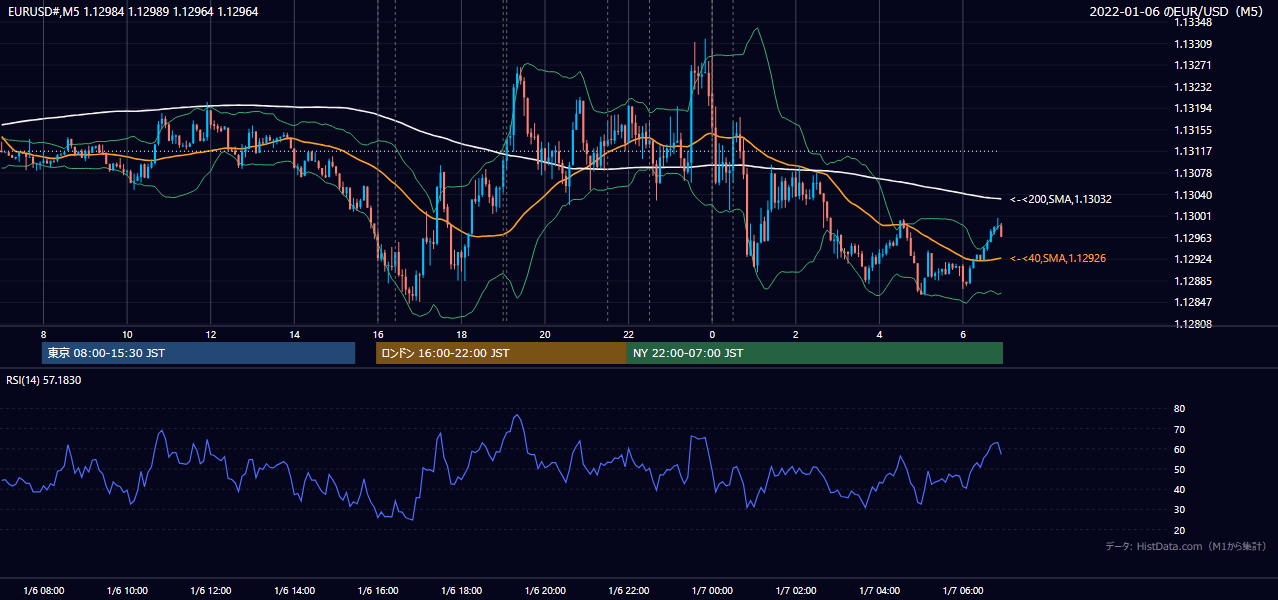 2022年1月6日(木) EUR/USD 5分足チャート