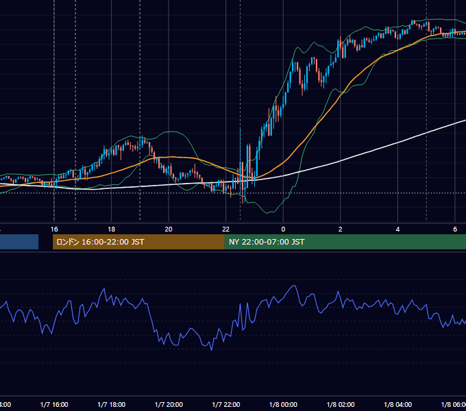 2022年1月7日（金） EUR/USD 5分足チャート