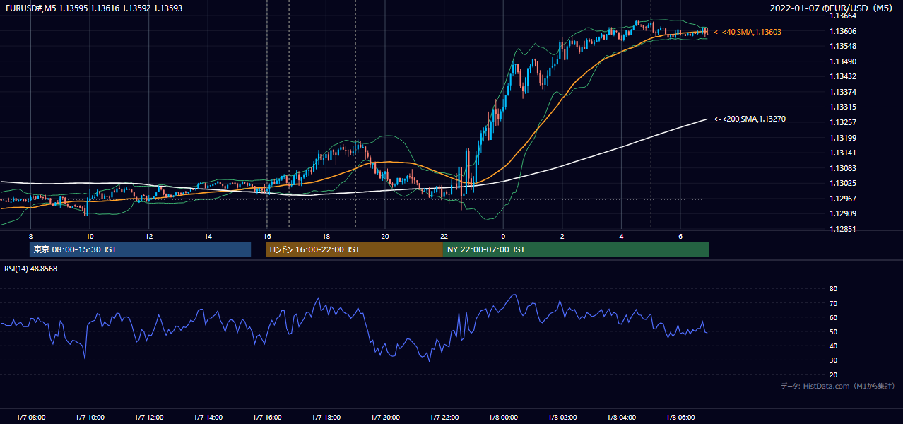 2022-01-07(金) EUR/USD 5分足チャート