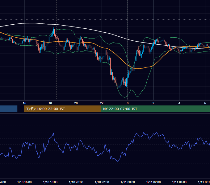 2022年1月10日（月） EUR/USD 5分足チャート
