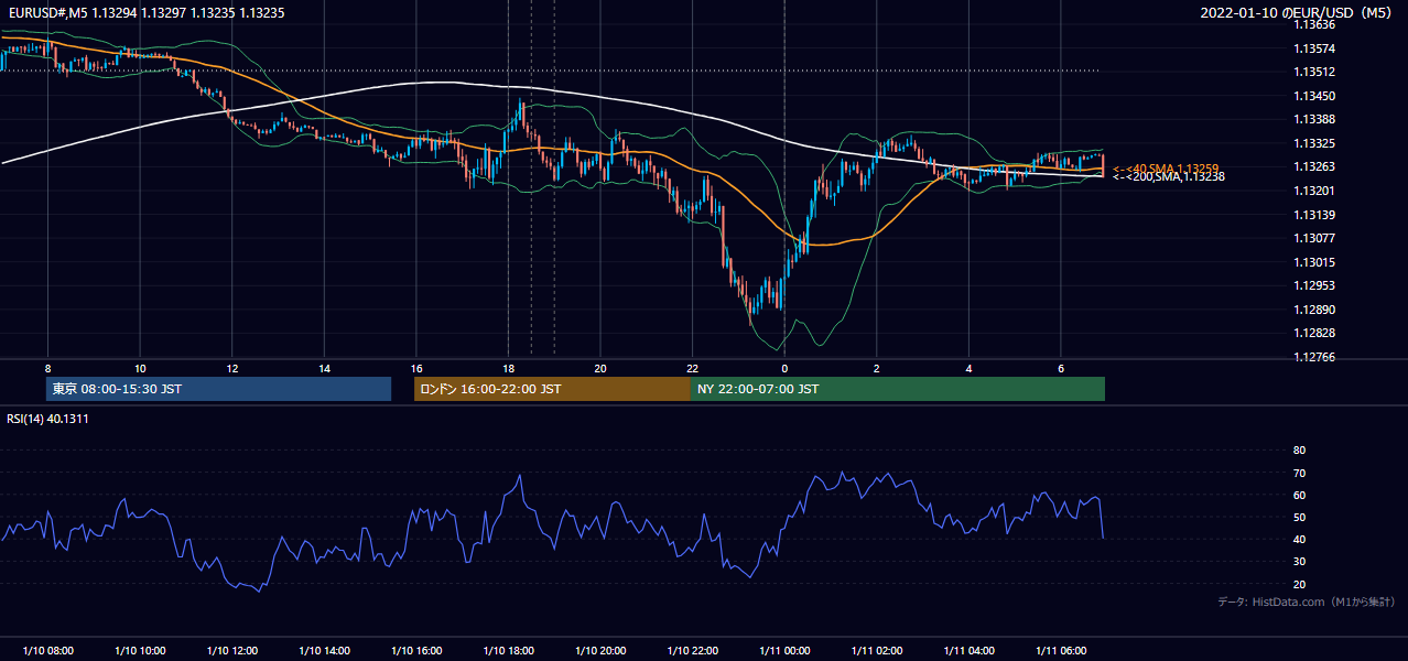 2022年1月10日（月） EUR/USD 5分足チャート
