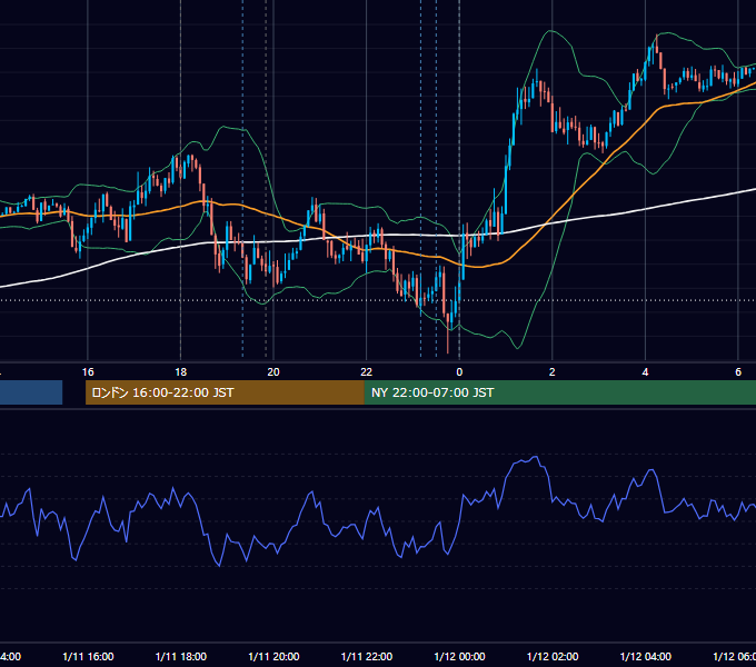 2022年1月11日（火） EUR/USD 5分足チャート