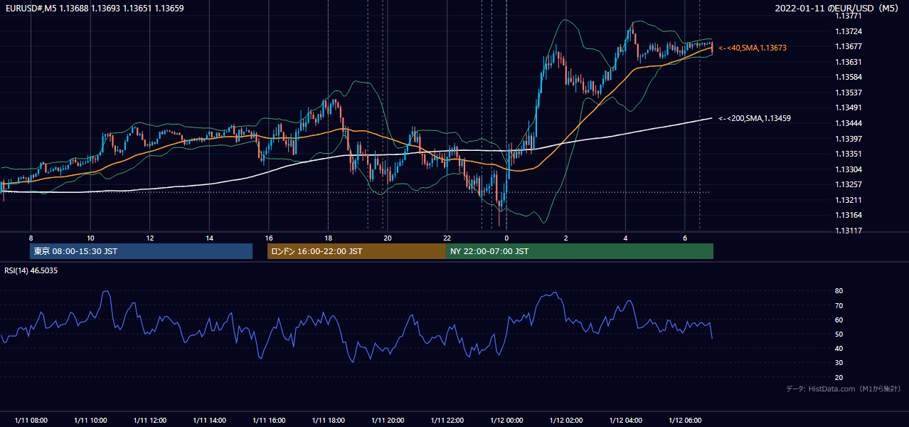 2022年1月11日（火） EUR/USD 5分足チャート