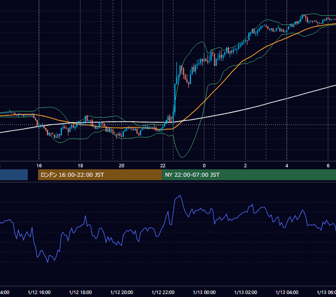 2022年1月12日（水） EUR/USD 5分足チャート