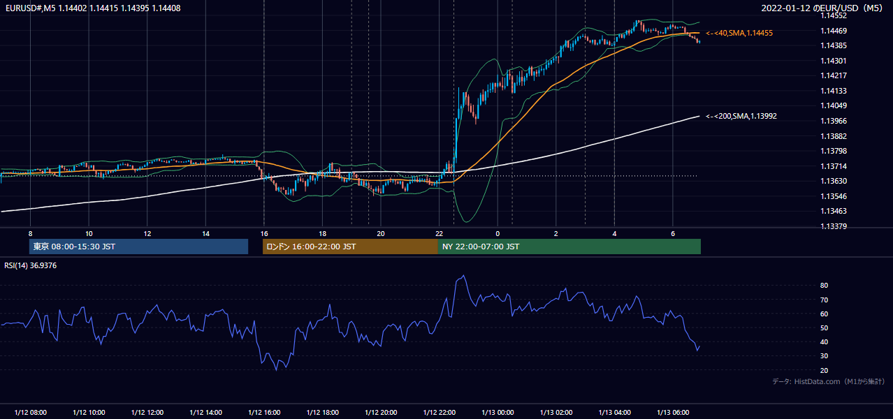2022年1月12日（水） EUR/USD 5分足チャート