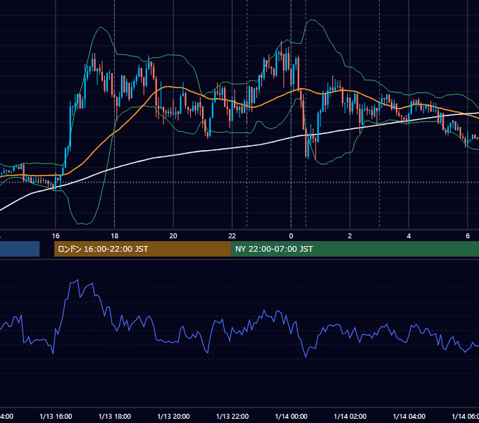 2022年1月13日（木） EUR/USD 5分足チャート