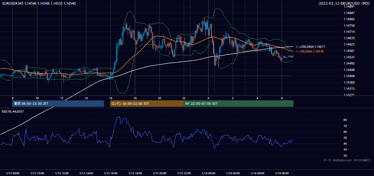 2022年1月13日(木) EUR/USD 5分足チャート