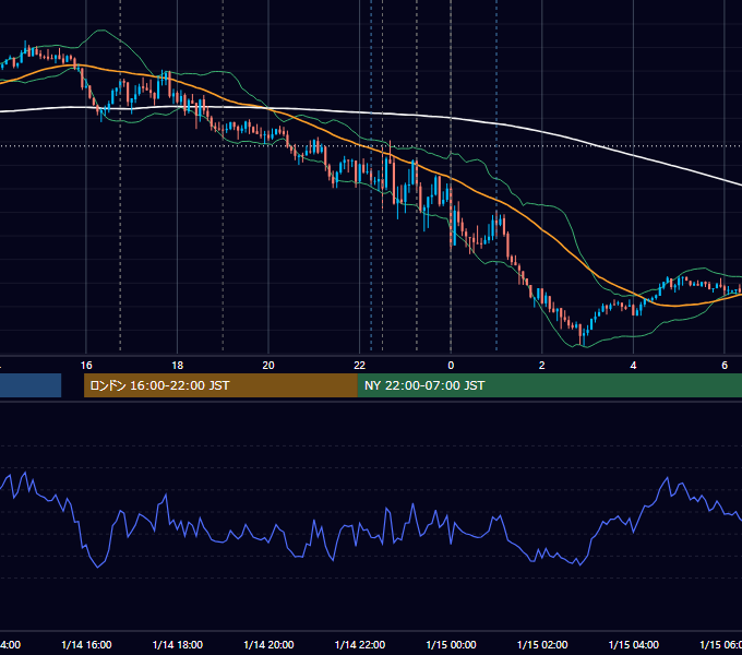 2022年1月14日（金） EUR/USD 5分足チャート