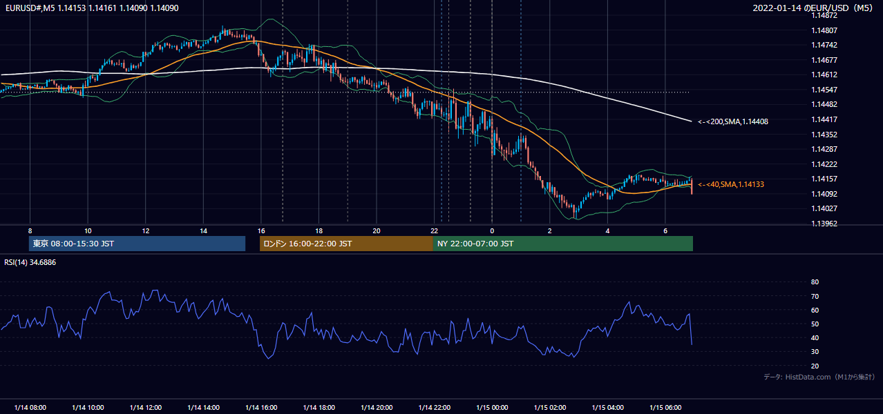 2022-01-14(金) EUR/USD 5分足チャート