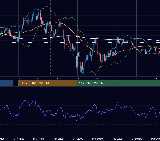 2022年1月17日（月） EUR/USD 5分足チャート