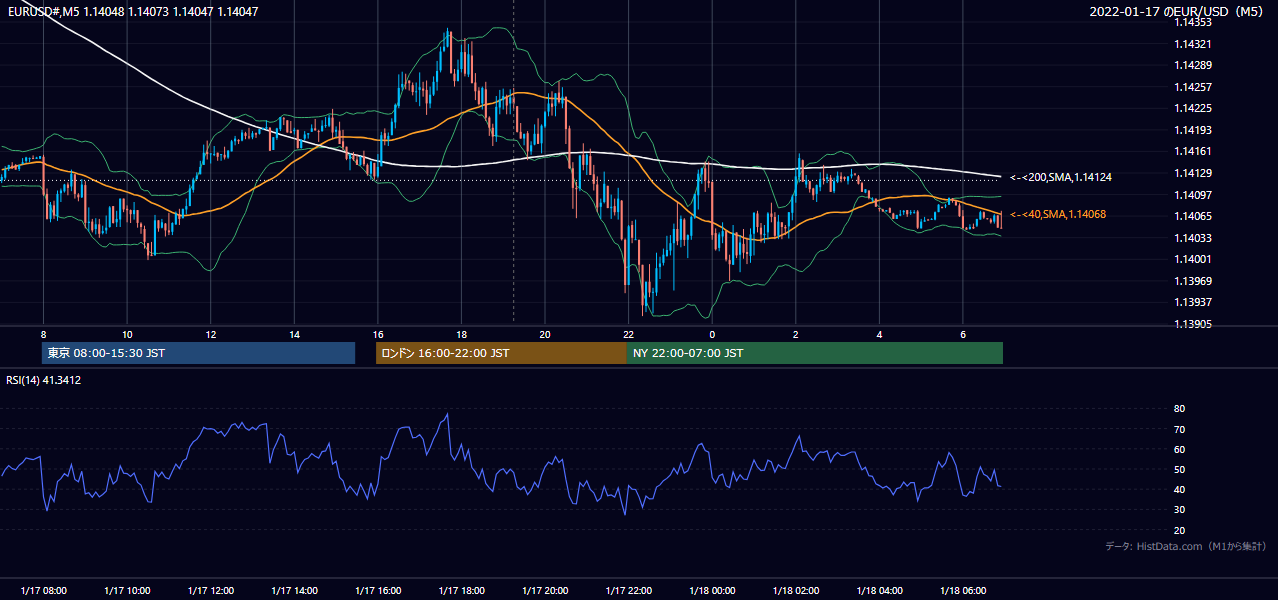 2022-01-17(月) EUR/USD 5分足チャート