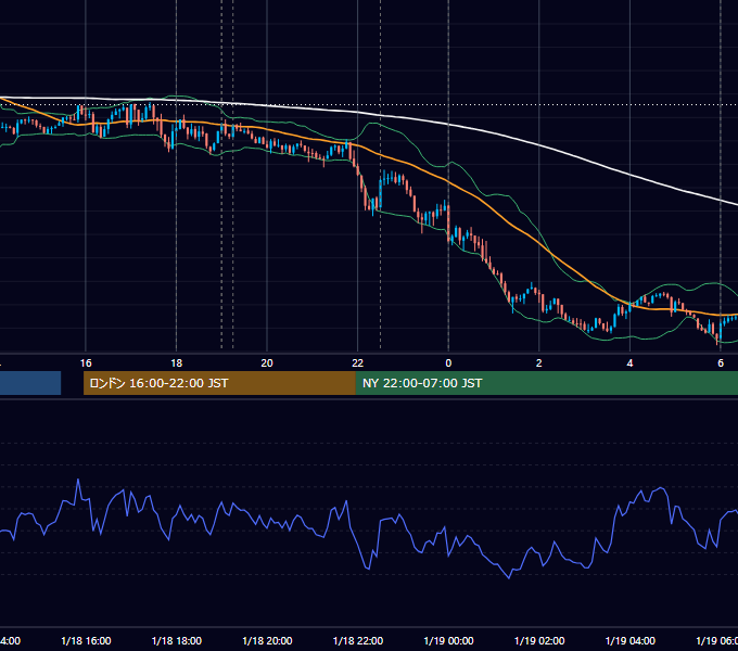 2022年1月18日（火） EUR/USD 5分足チャート