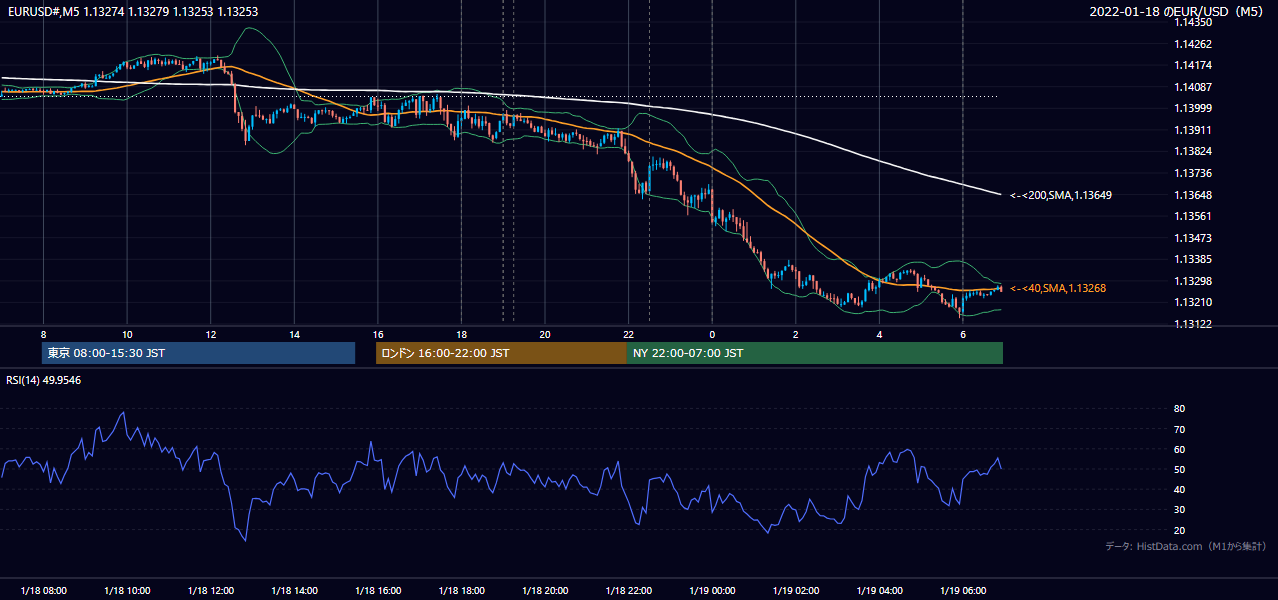 2022-01-18(火) EUR/USD 5分足チャート