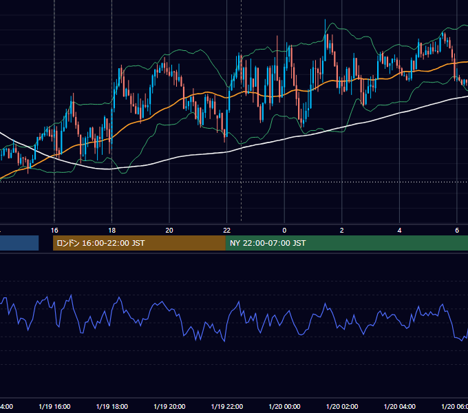 2022年1月19日（水） EUR/USD 5分足チャート