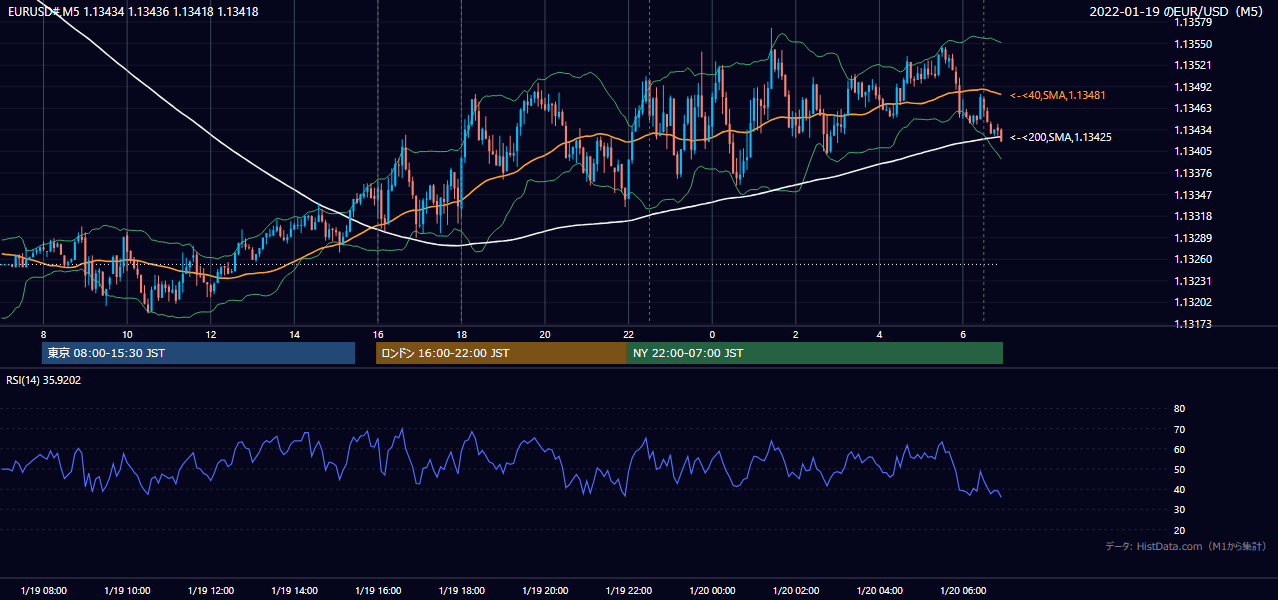 2022-01-19(水) EUR/USD 5分足チャート