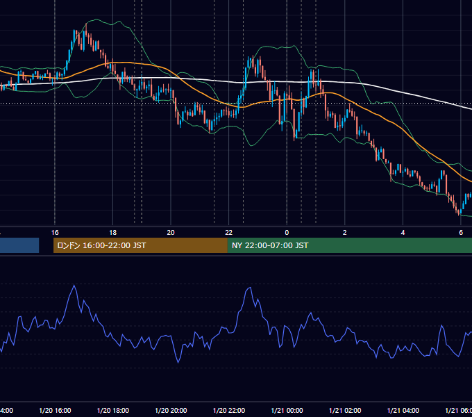 2022年1月20日（木） EUR/USD 5分足チャート