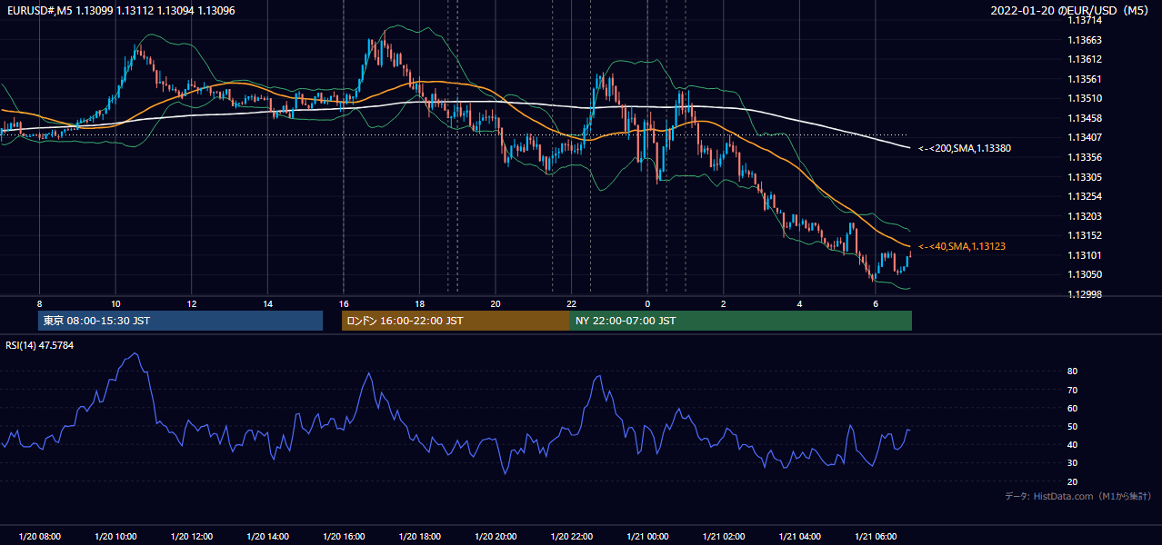 2022年1月20日(木) EUR/USD 5分足チャート