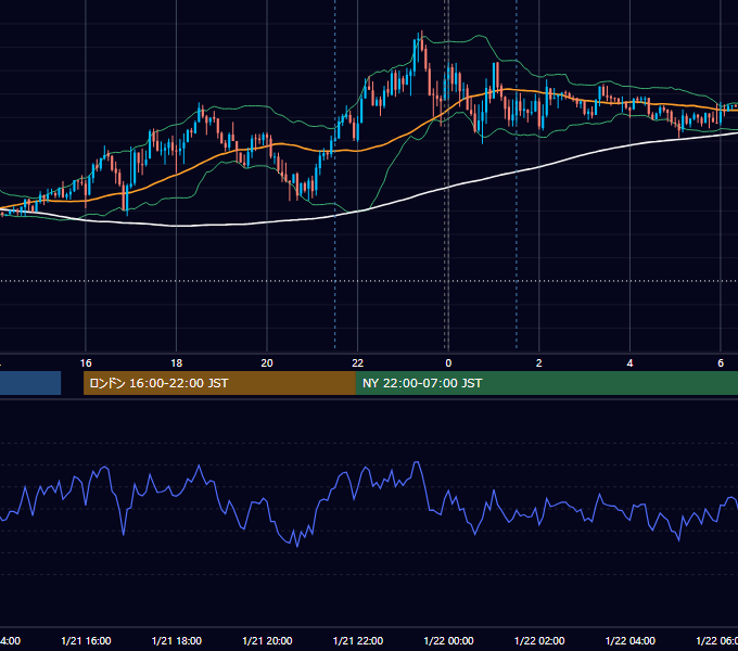 2022年1月21日（金） EUR/USD 5分足チャート