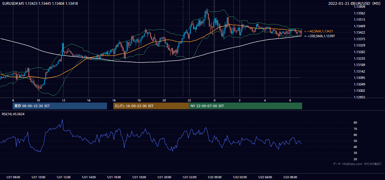 2022年1月21日(金) EUR/USD 5分足チャート