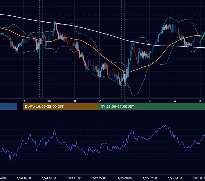 2022年1月24日（月） EUR/USD 5分足チャート