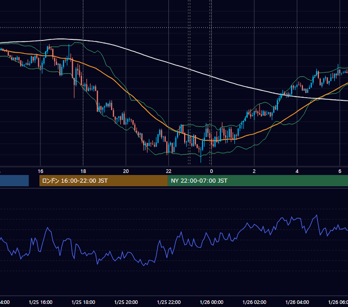 2022年1月25日（火） EUR/USD 5分足チャート