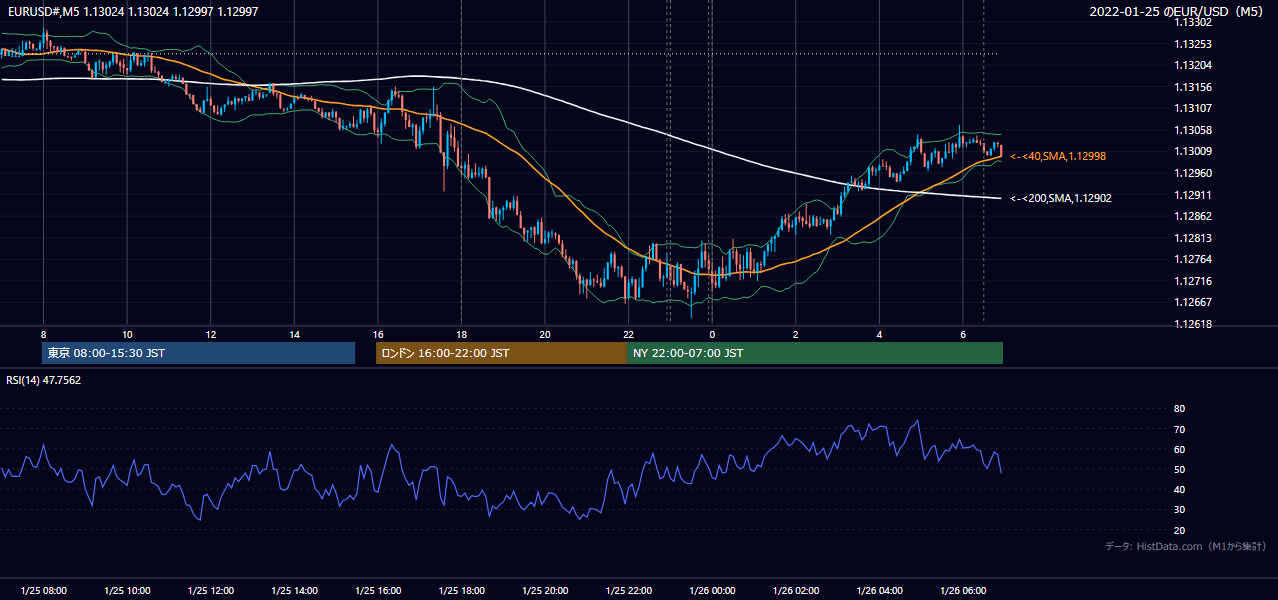 2022年1月25日（火） EUR/USD 5分足チャート